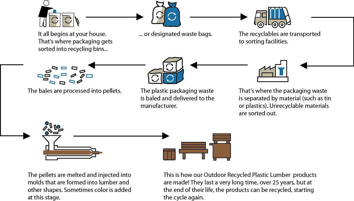 Infographic about recycled plastic lumber