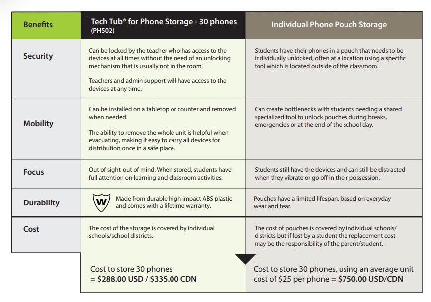 Phone Storage Comparison Chart